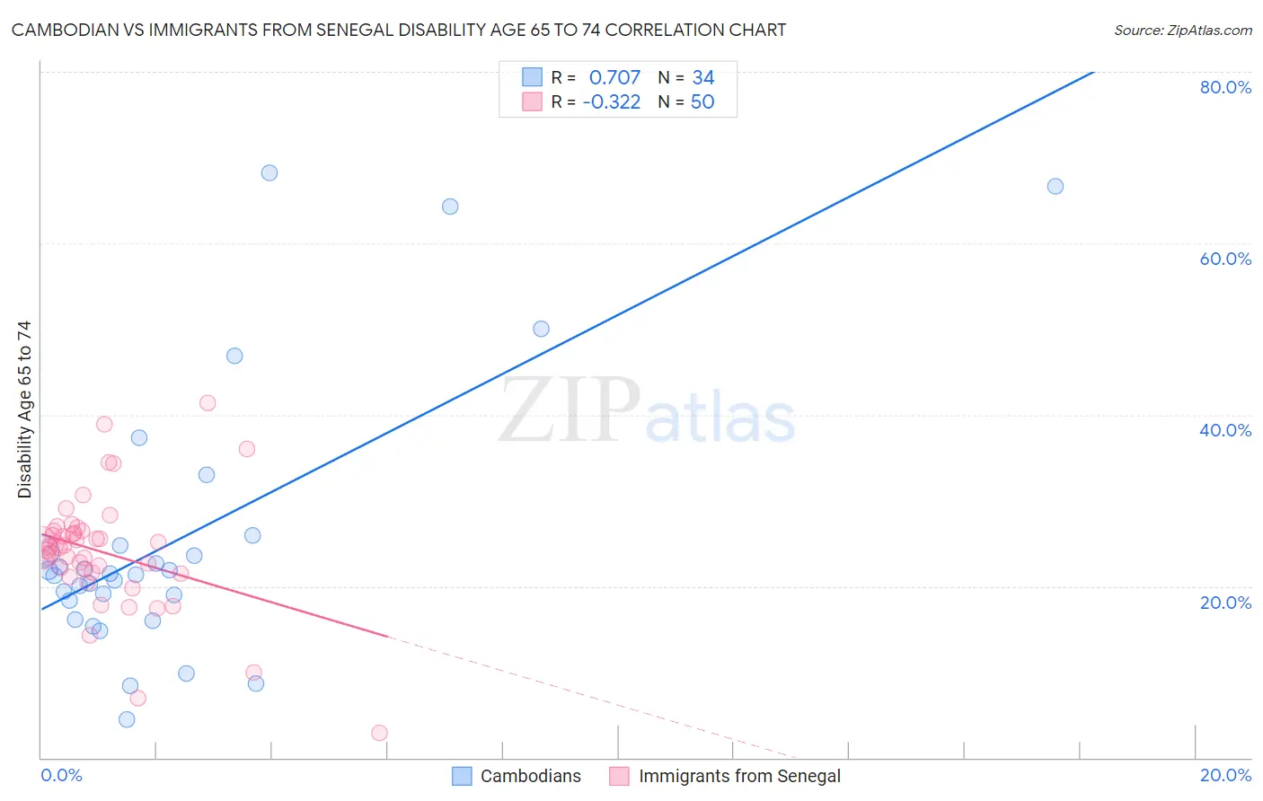 Cambodian vs Immigrants from Senegal Disability Age 65 to 74