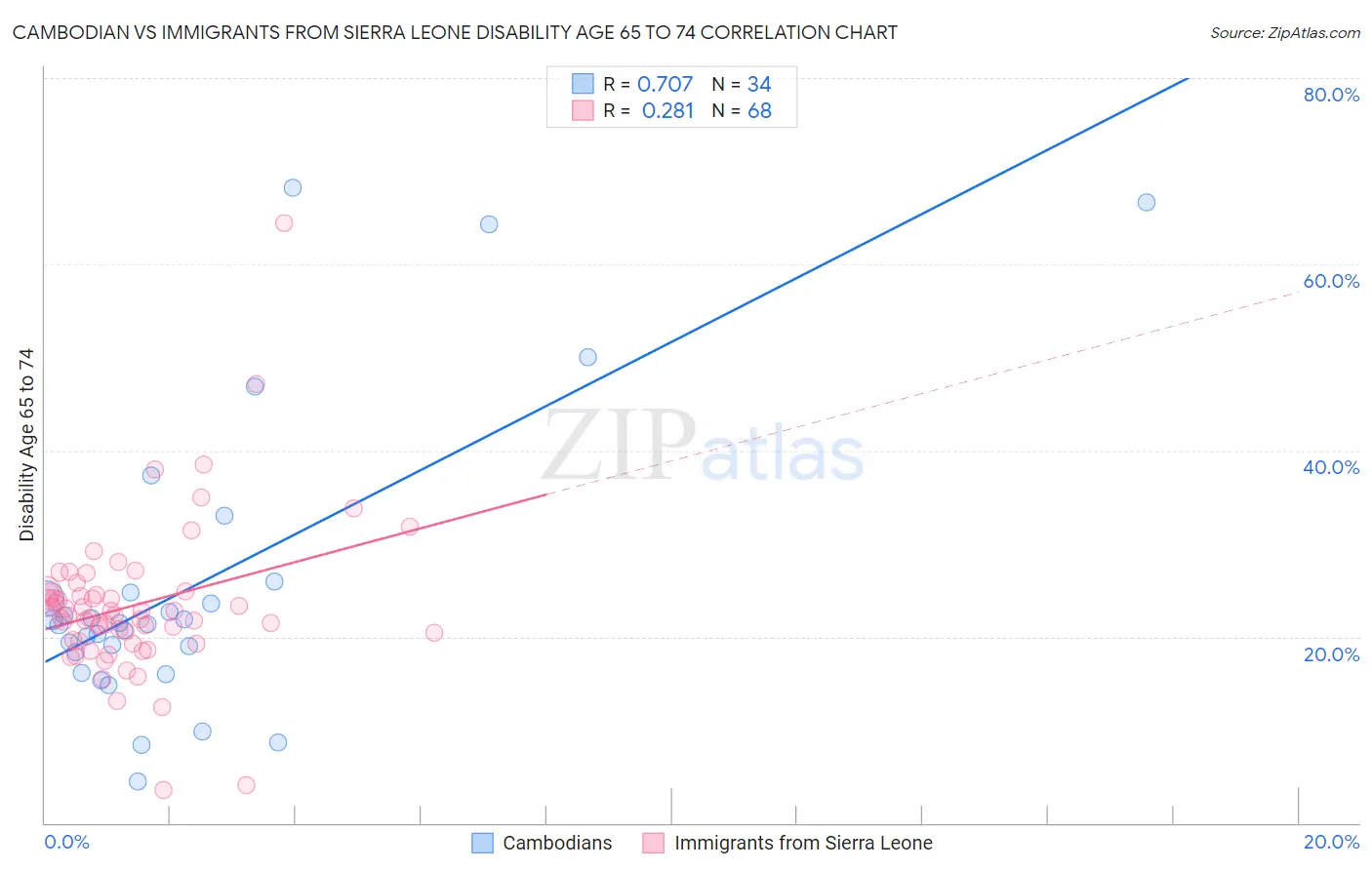 Cambodian vs Immigrants from Sierra Leone Disability Age 65 to 74