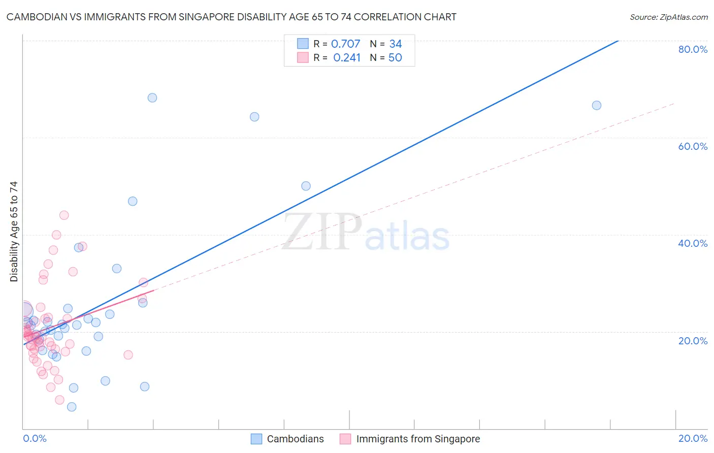 Cambodian vs Immigrants from Singapore Disability Age 65 to 74