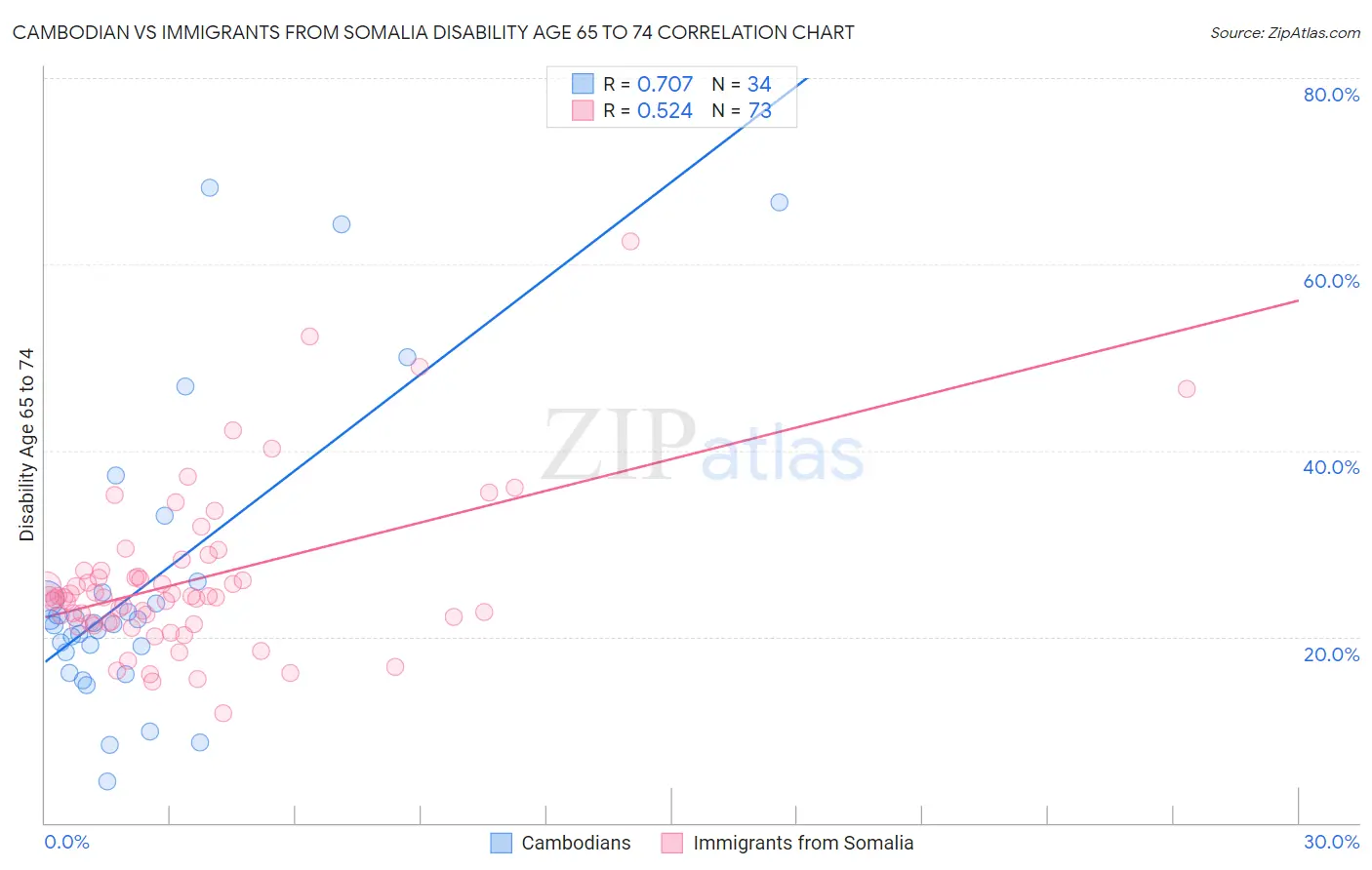 Cambodian vs Immigrants from Somalia Disability Age 65 to 74