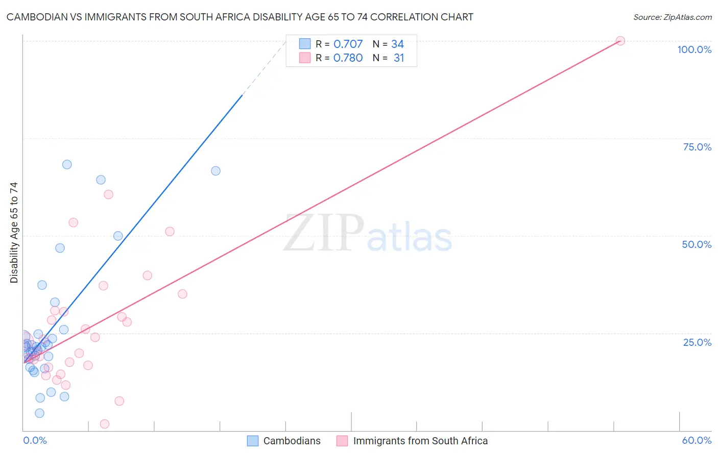 Cambodian vs Immigrants from South Africa Disability Age 65 to 74