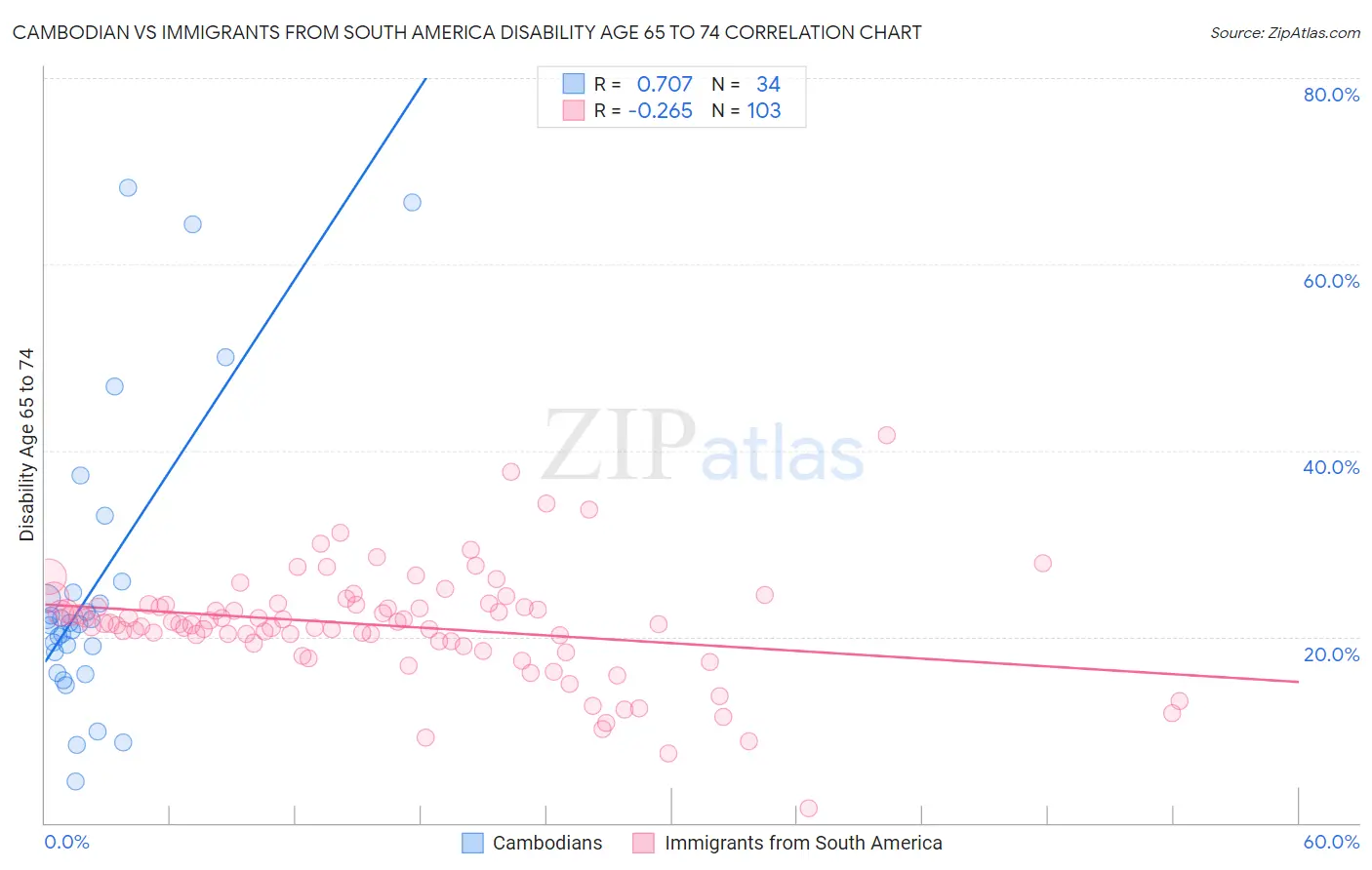 Cambodian vs Immigrants from South America Disability Age 65 to 74