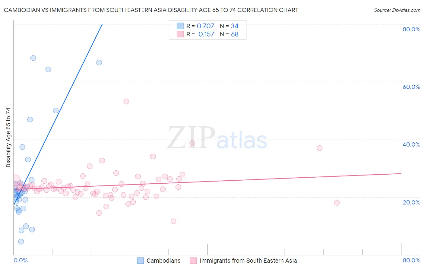 Cambodian vs Immigrants from South Eastern Asia Disability Age 65 to 74