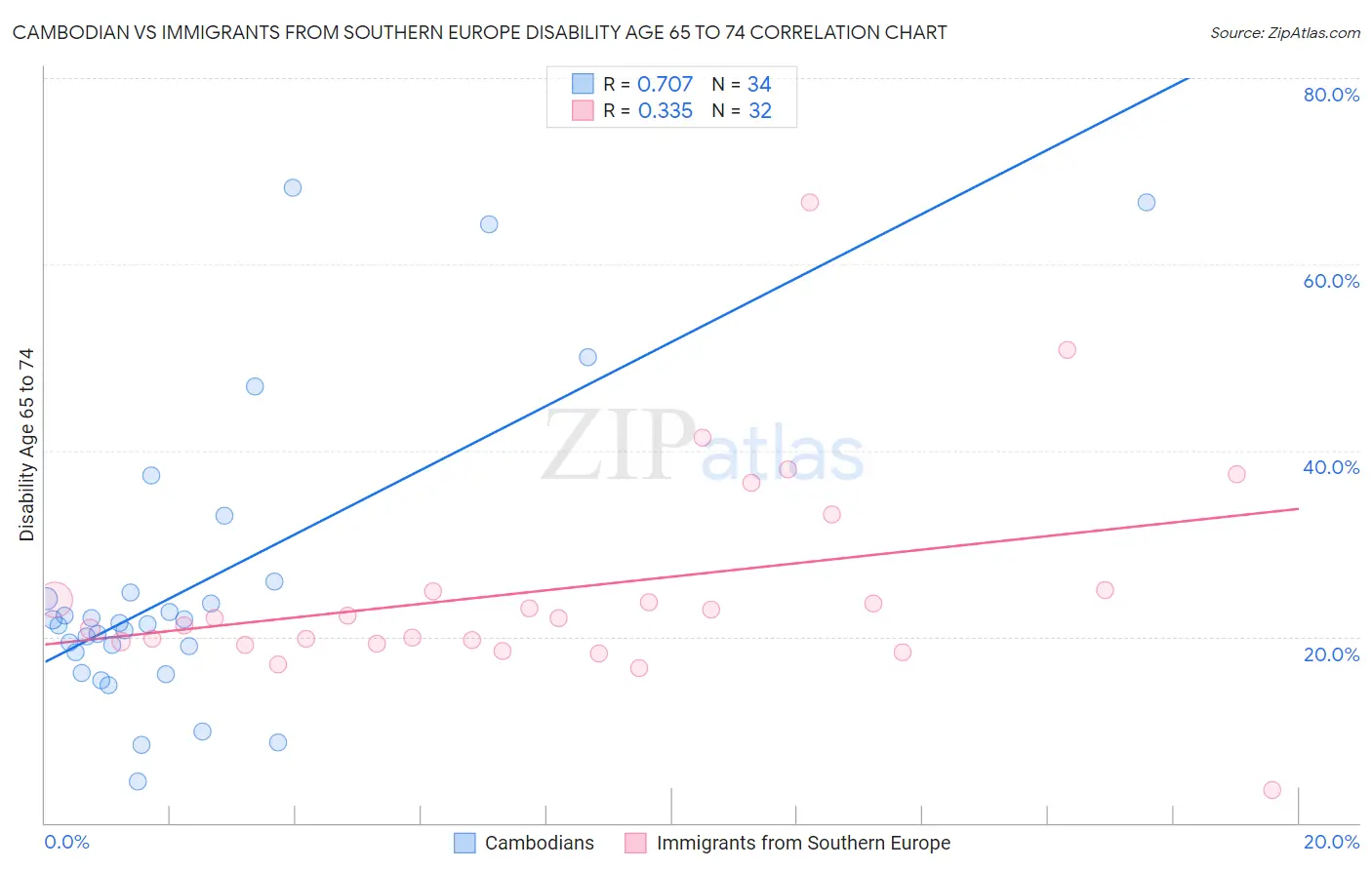 Cambodian vs Immigrants from Southern Europe Disability Age 65 to 74