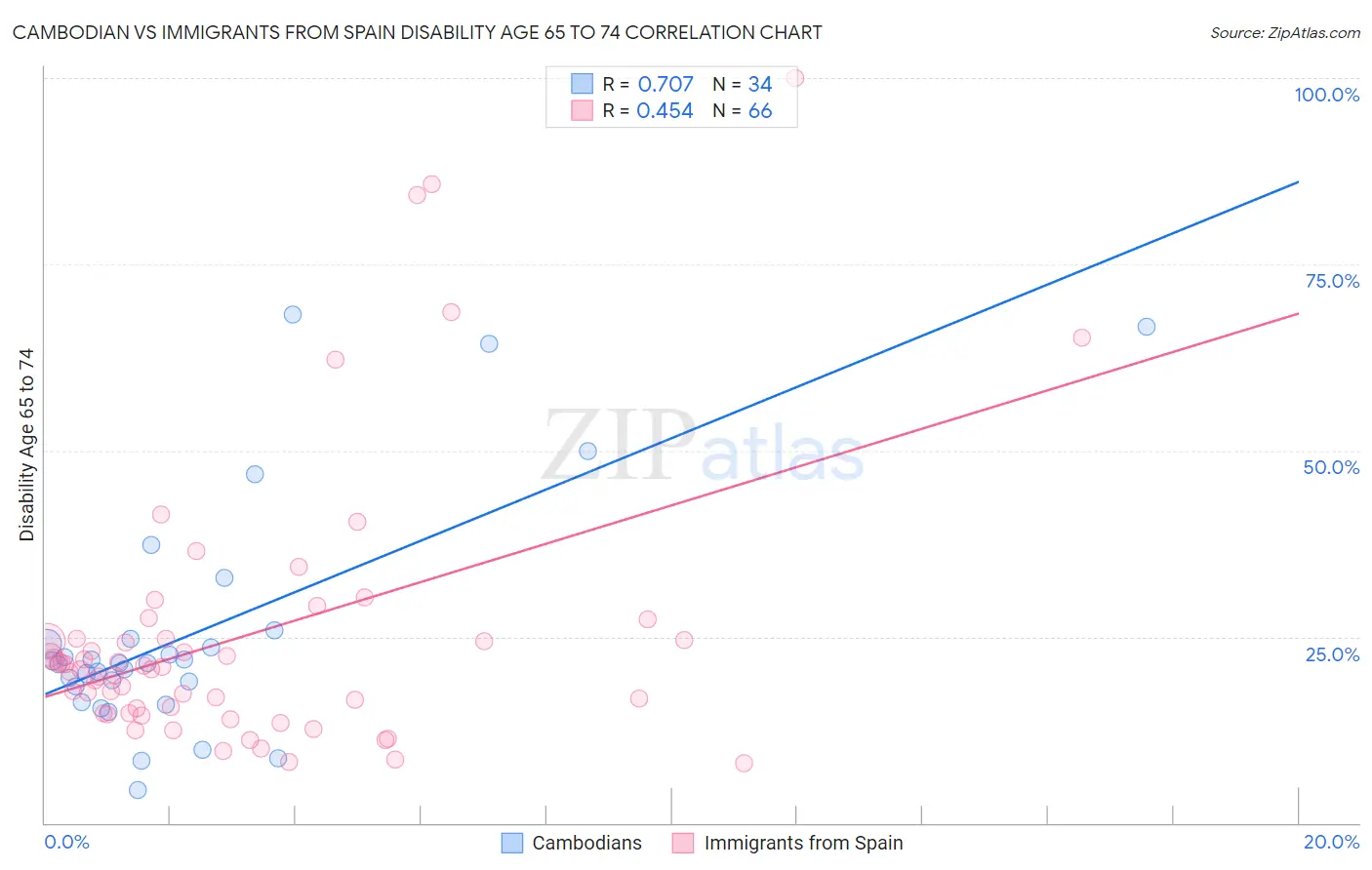 Cambodian vs Immigrants from Spain Disability Age 65 to 74