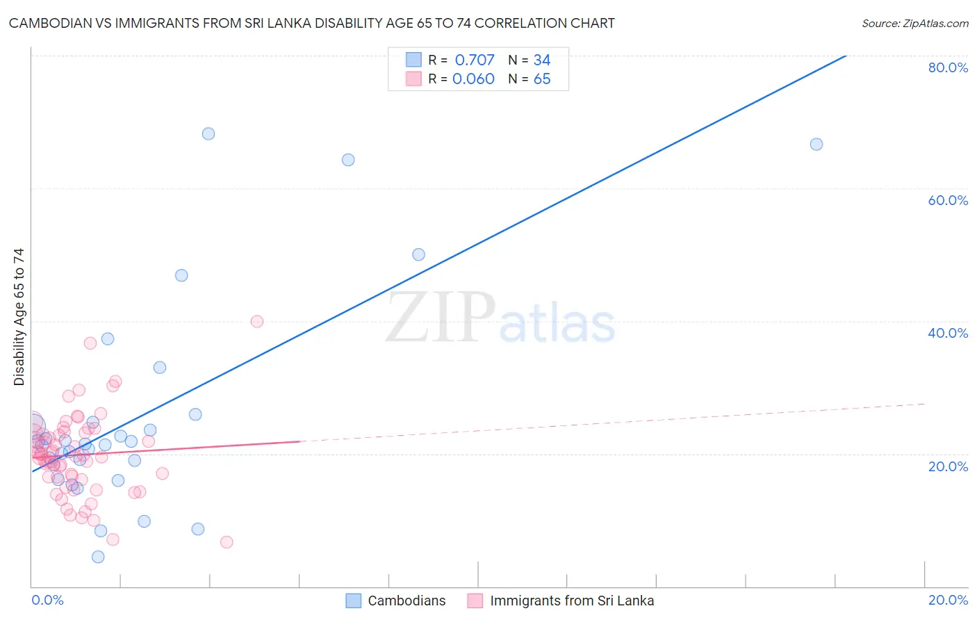 Cambodian vs Immigrants from Sri Lanka Disability Age 65 to 74