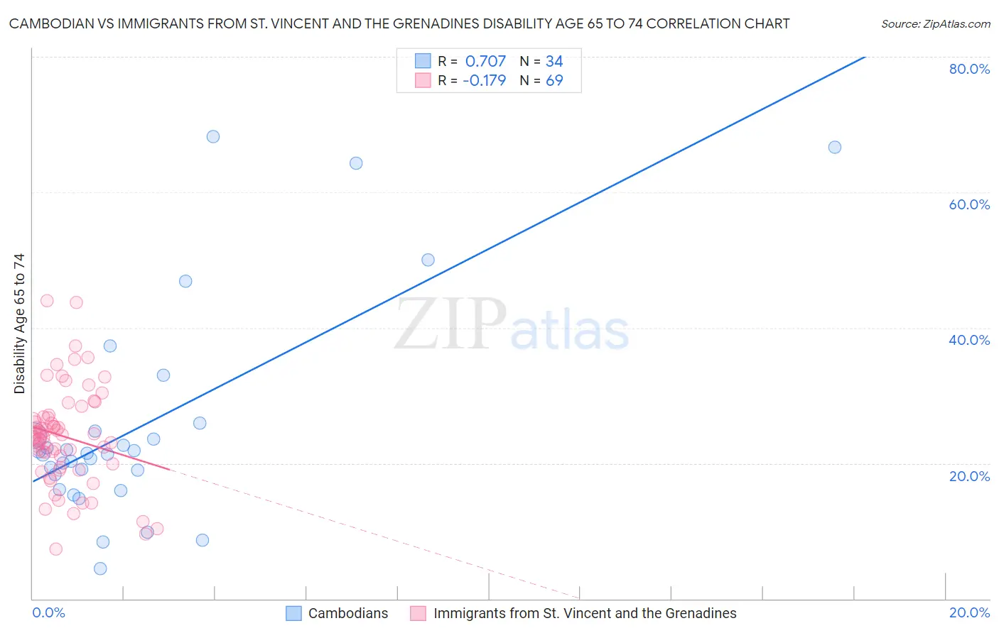 Cambodian vs Immigrants from St. Vincent and the Grenadines Disability Age 65 to 74