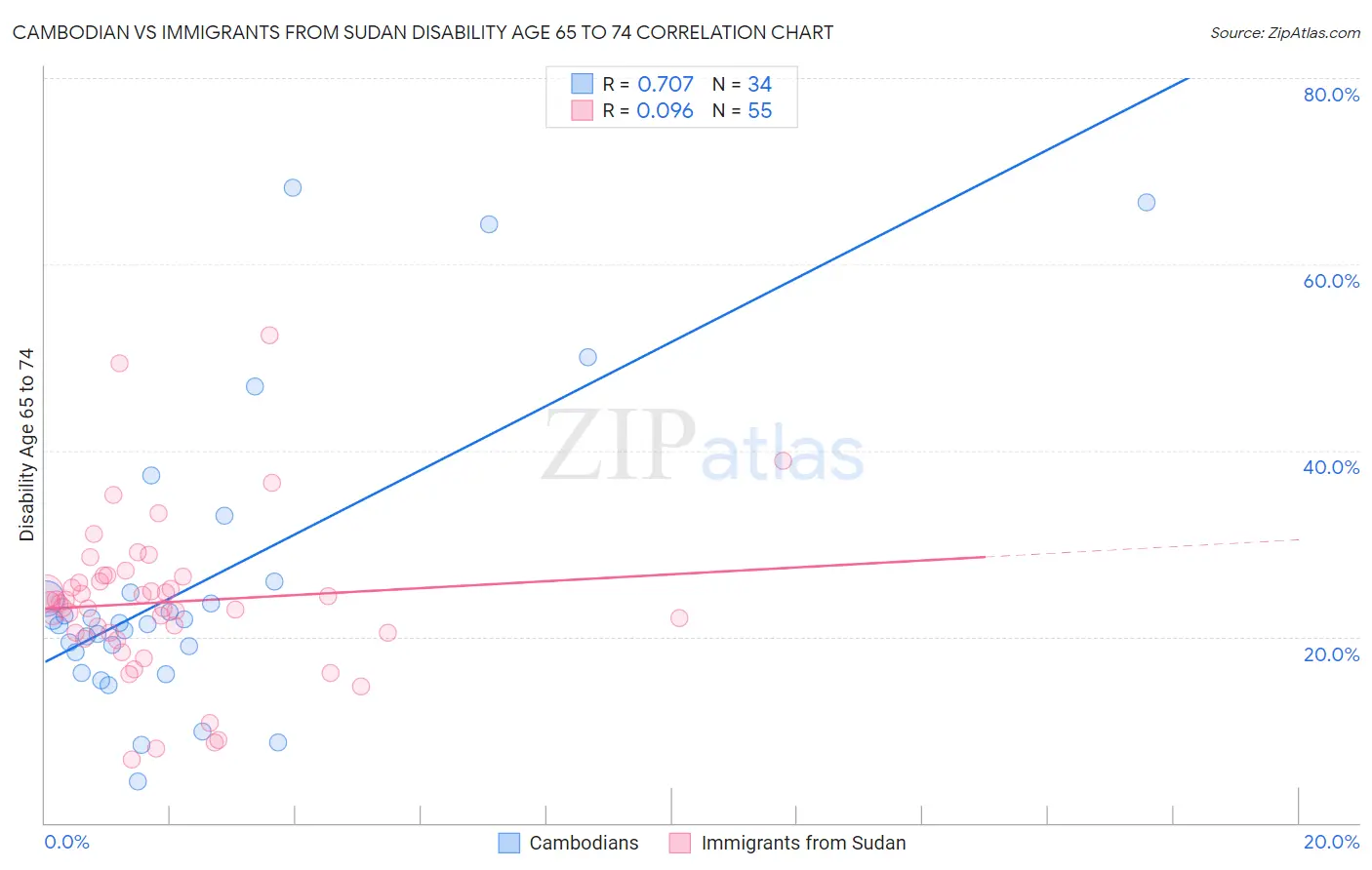 Cambodian vs Immigrants from Sudan Disability Age 65 to 74
