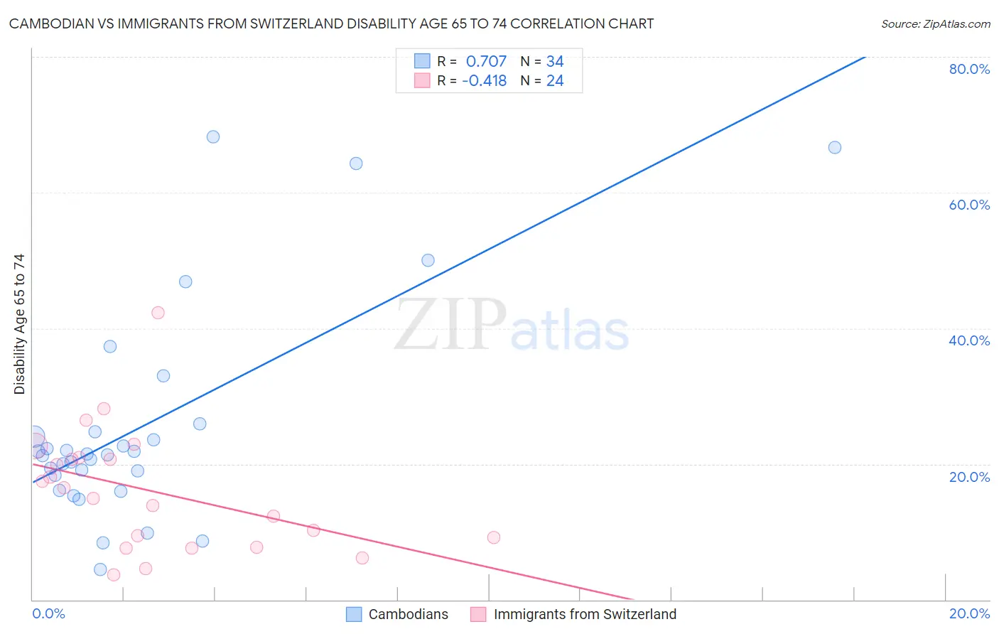 Cambodian vs Immigrants from Switzerland Disability Age 65 to 74