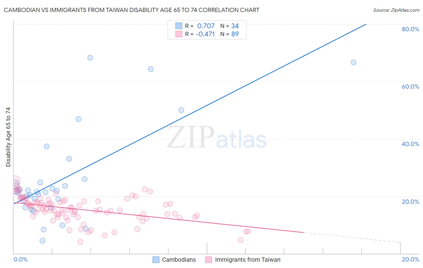 Cambodian vs Immigrants from Taiwan Disability Age 65 to 74