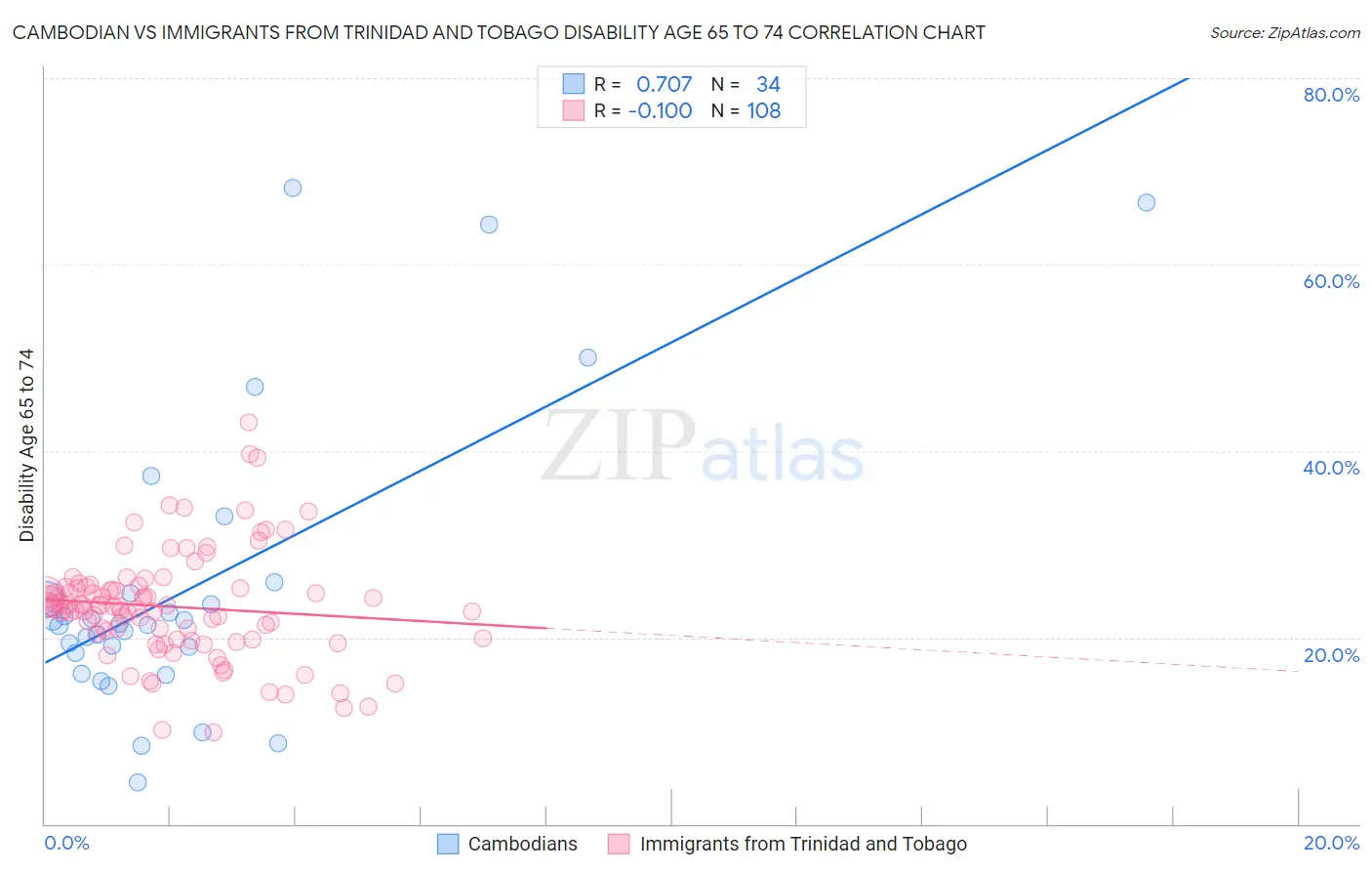 Cambodian vs Immigrants from Trinidad and Tobago Disability Age 65 to 74