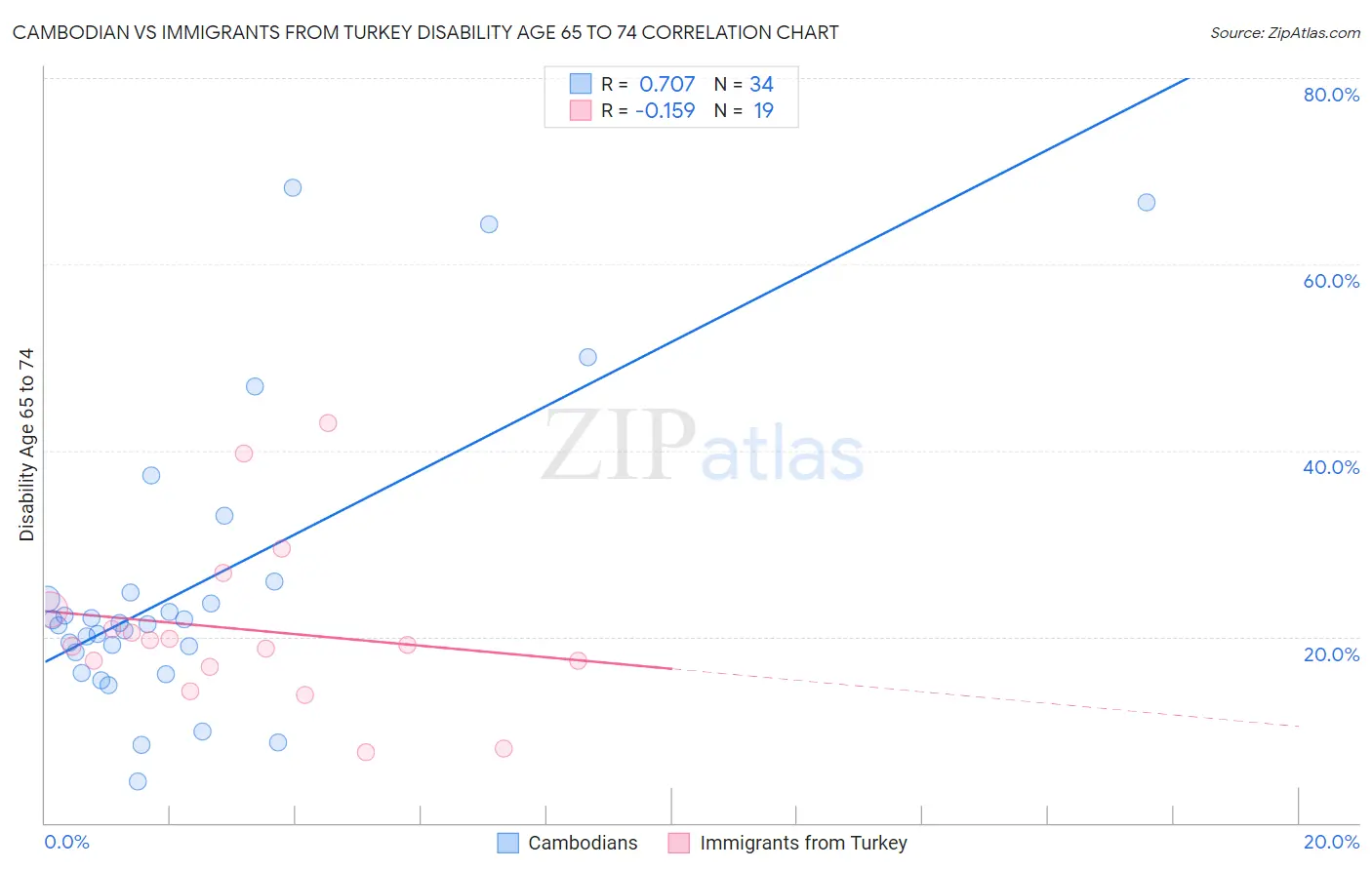 Cambodian vs Immigrants from Turkey Disability Age 65 to 74