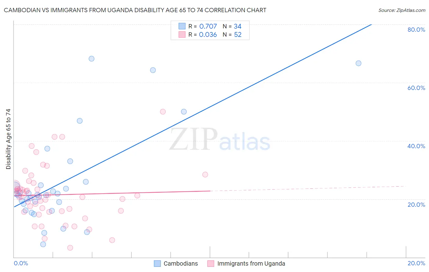 Cambodian vs Immigrants from Uganda Disability Age 65 to 74