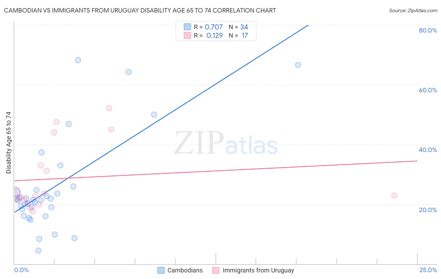 Cambodian vs Immigrants from Uruguay Disability Age 65 to 74