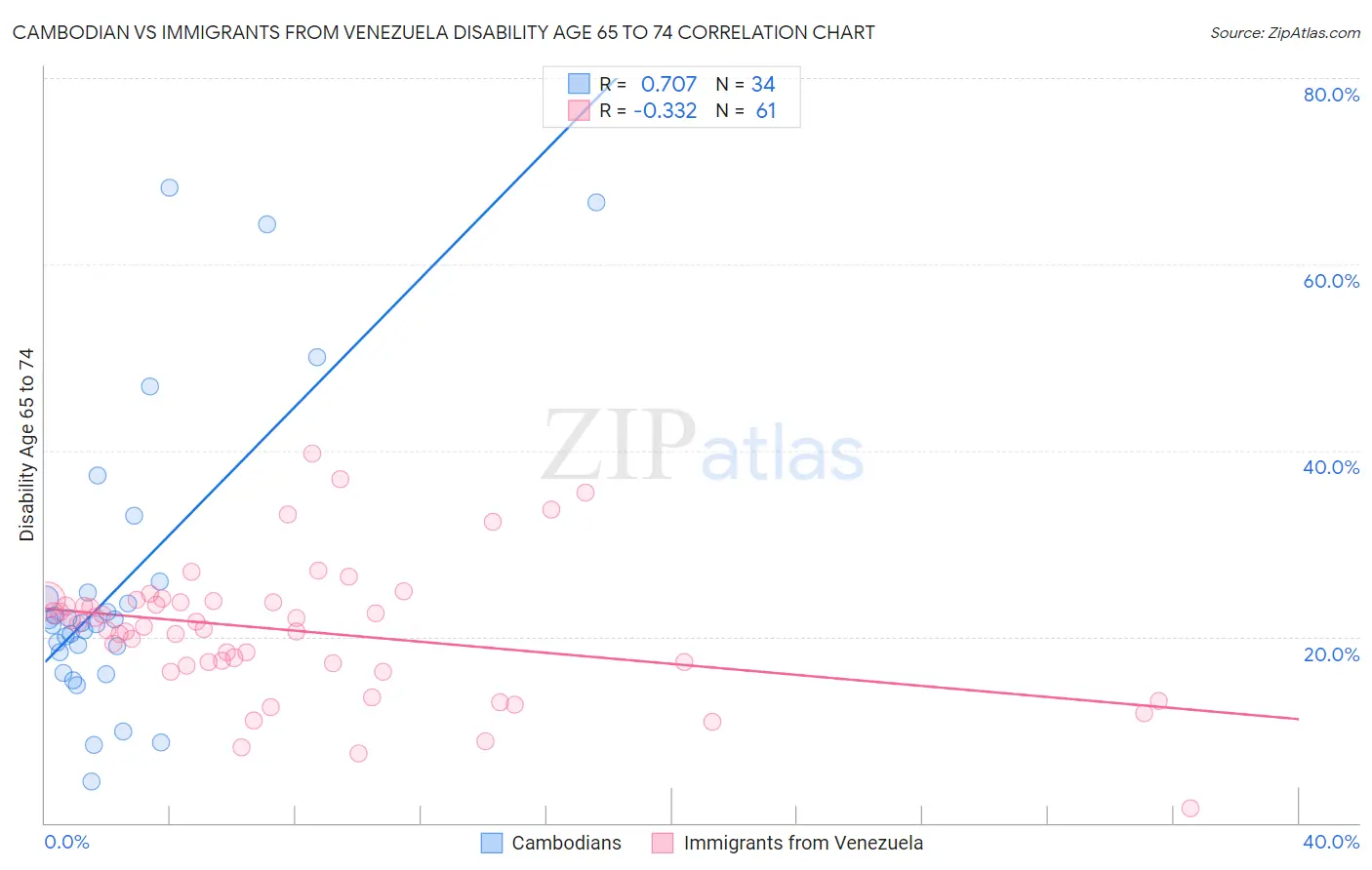 Cambodian vs Immigrants from Venezuela Disability Age 65 to 74