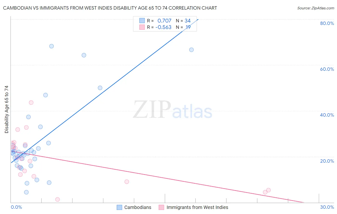 Cambodian vs Immigrants from West Indies Disability Age 65 to 74