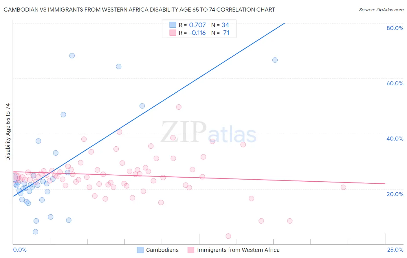 Cambodian vs Immigrants from Western Africa Disability Age 65 to 74