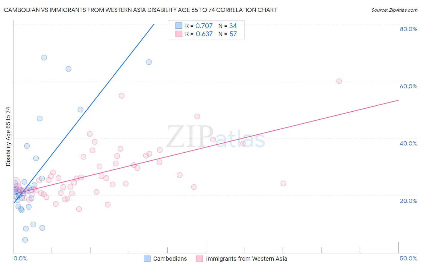 Cambodian vs Immigrants from Western Asia Disability Age 65 to 74