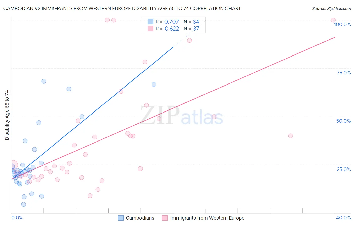 Cambodian vs Immigrants from Western Europe Disability Age 65 to 74