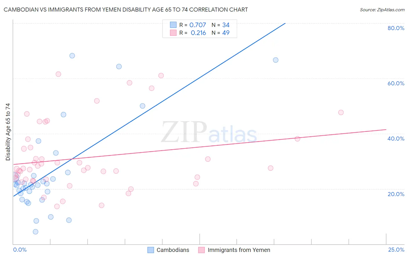 Cambodian vs Immigrants from Yemen Disability Age 65 to 74