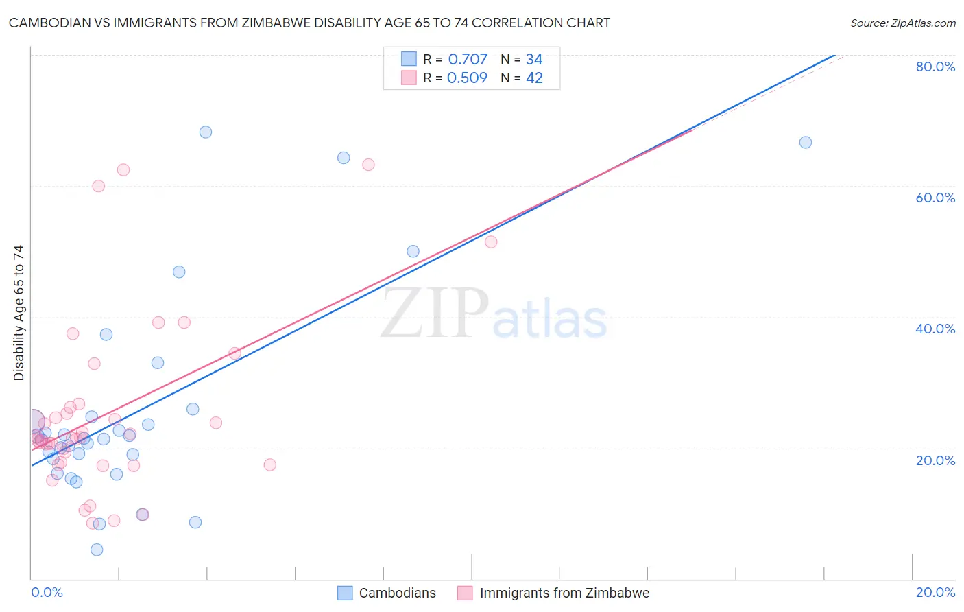 Cambodian vs Immigrants from Zimbabwe Disability Age 65 to 74