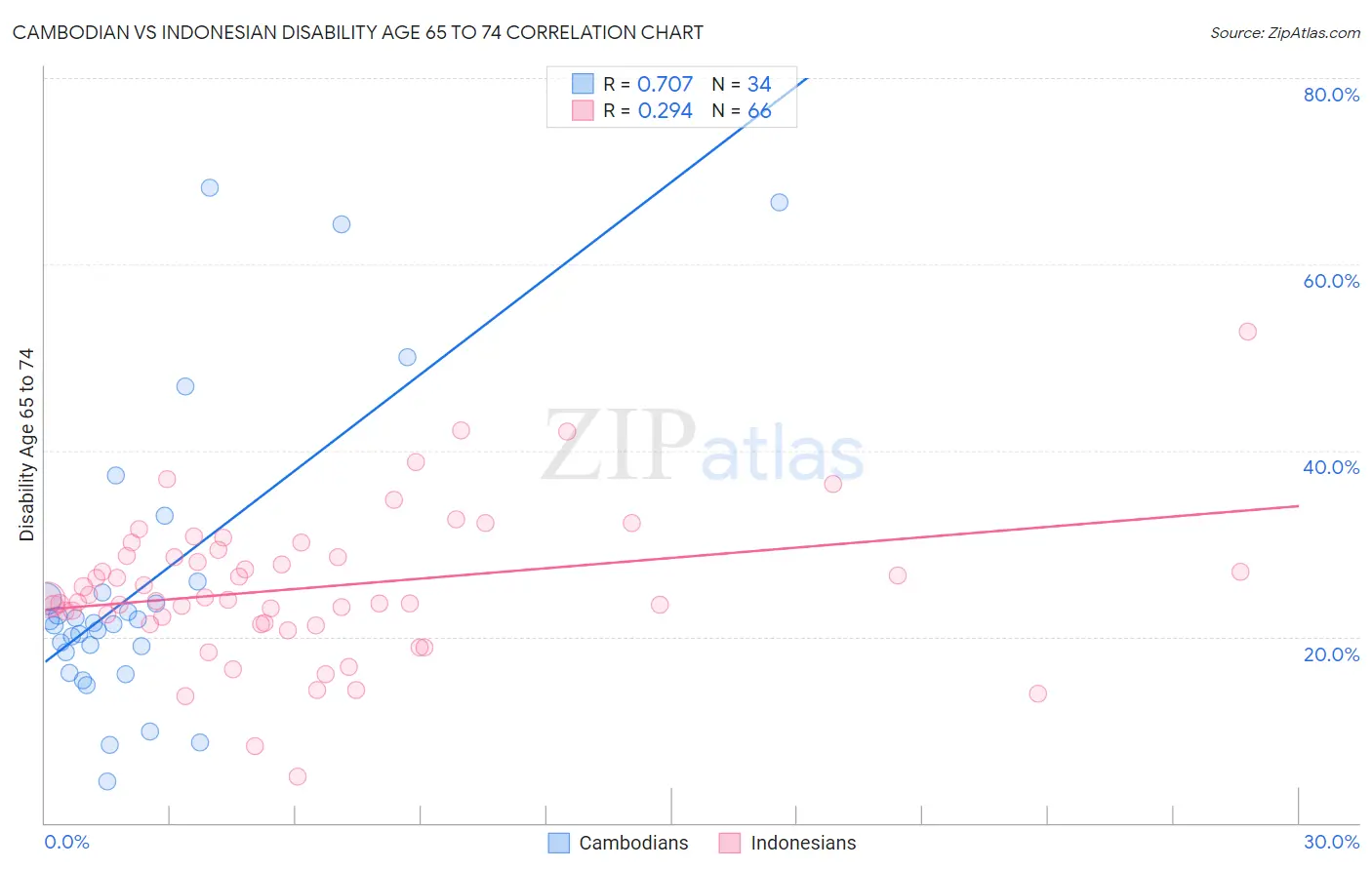 Cambodian vs Indonesian Disability Age 65 to 74