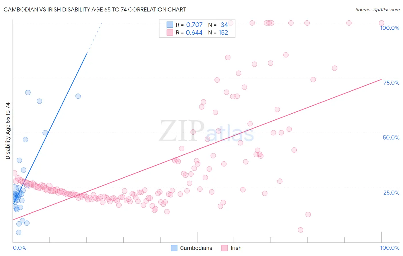 Cambodian vs Irish Disability Age 65 to 74