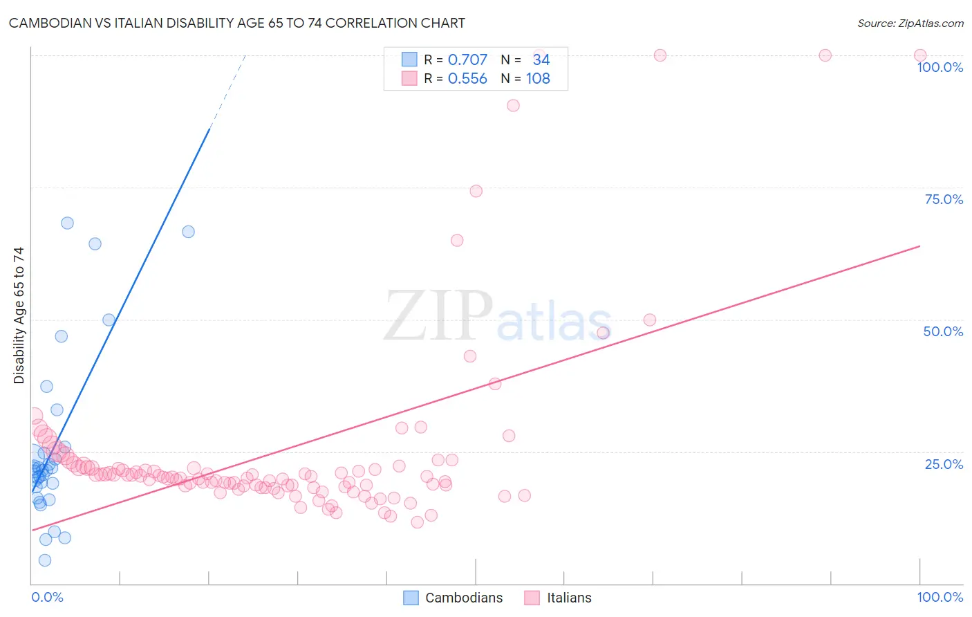 Cambodian vs Italian Disability Age 65 to 74