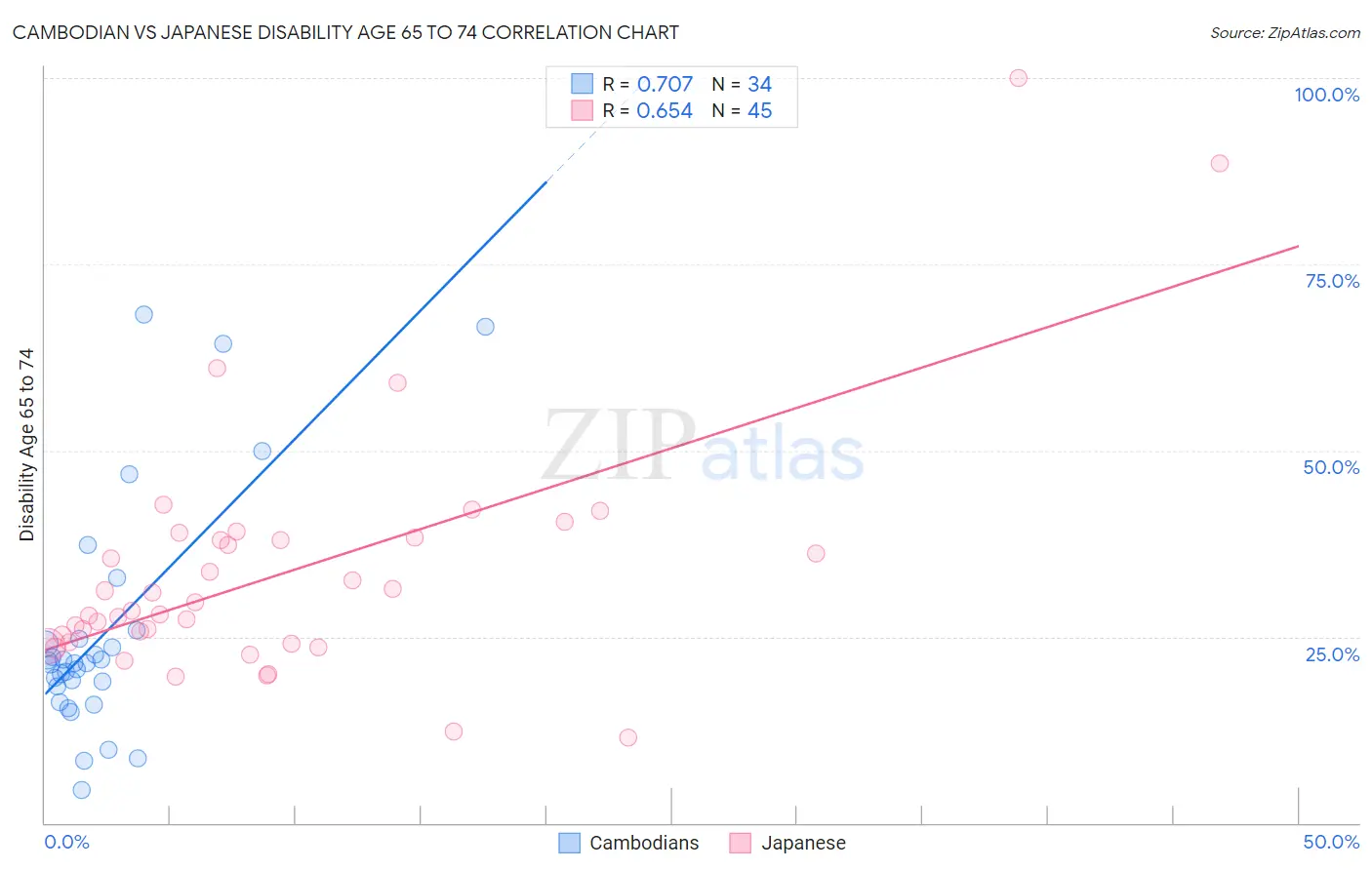 Cambodian vs Japanese Disability Age 65 to 74