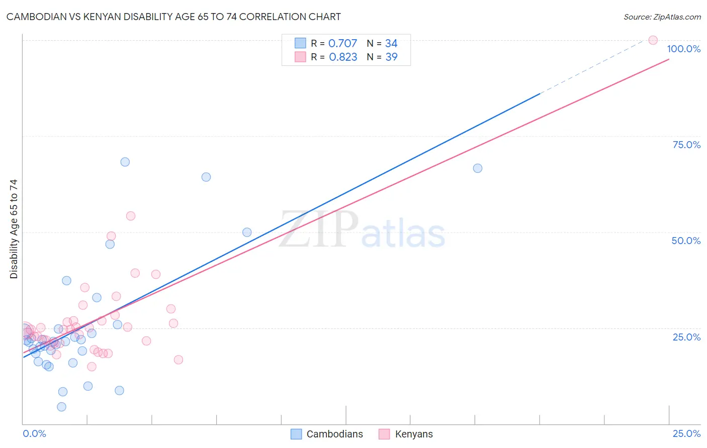 Cambodian vs Kenyan Disability Age 65 to 74