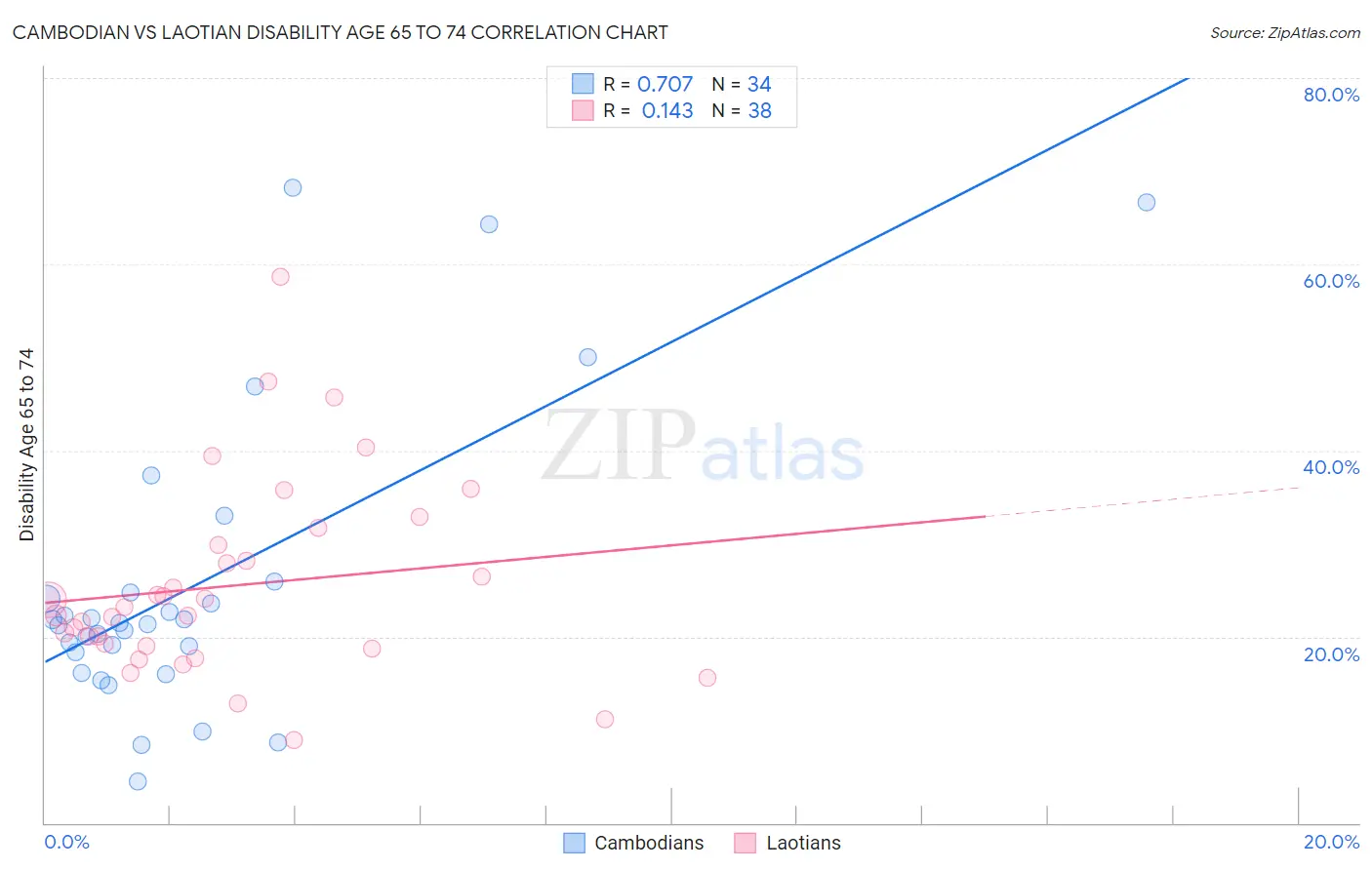 Cambodian vs Laotian Disability Age 65 to 74