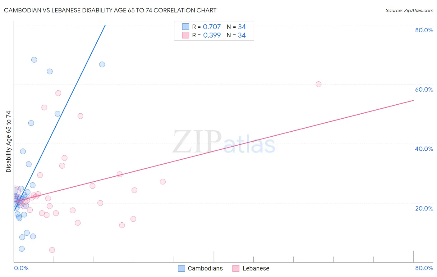Cambodian vs Lebanese Disability Age 65 to 74