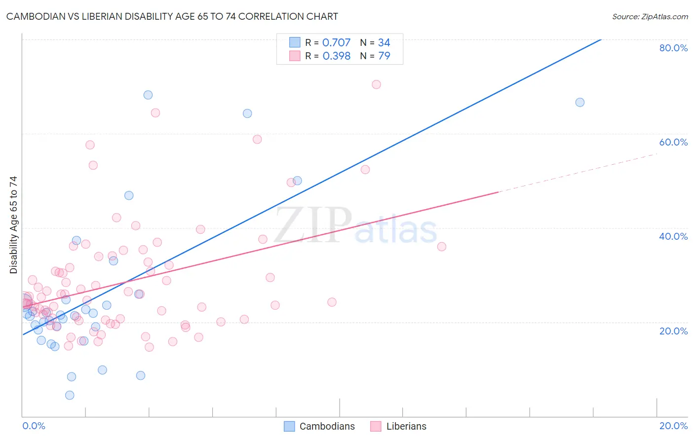 Cambodian vs Liberian Disability Age 65 to 74