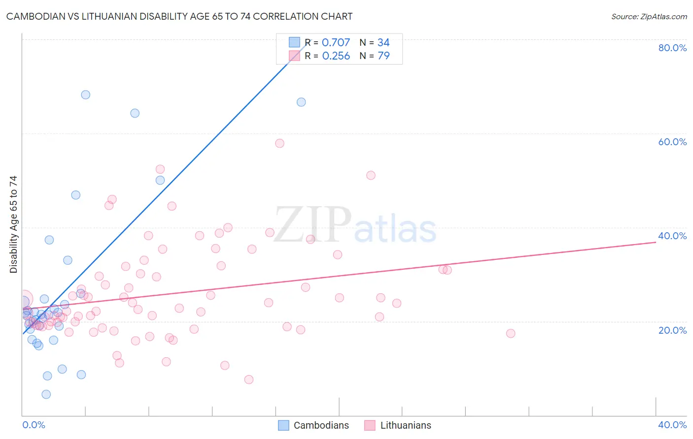 Cambodian vs Lithuanian Disability Age 65 to 74