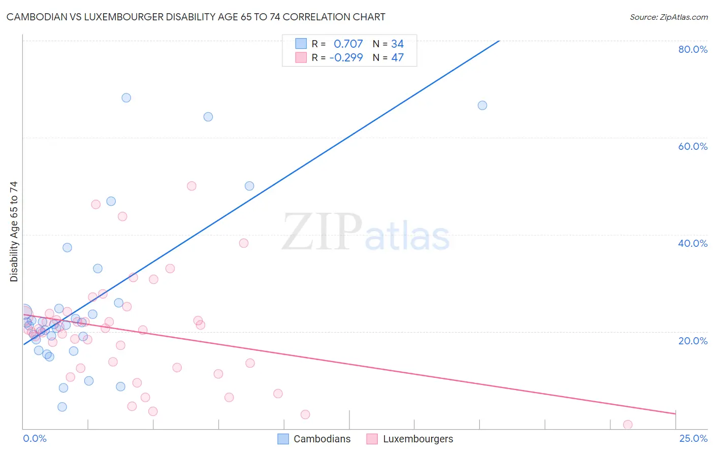 Cambodian vs Luxembourger Disability Age 65 to 74