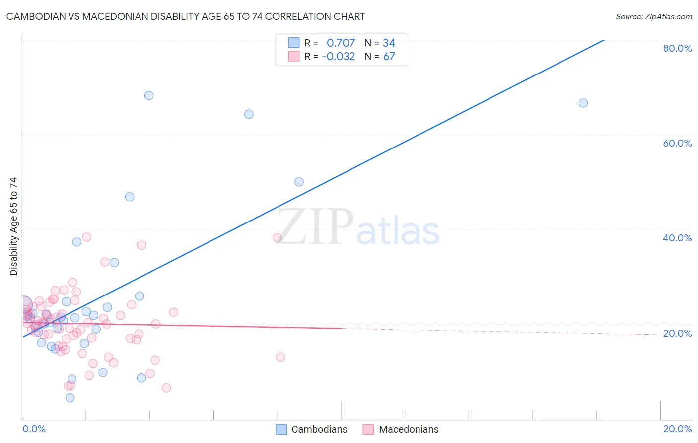 Cambodian vs Macedonian Disability Age 65 to 74