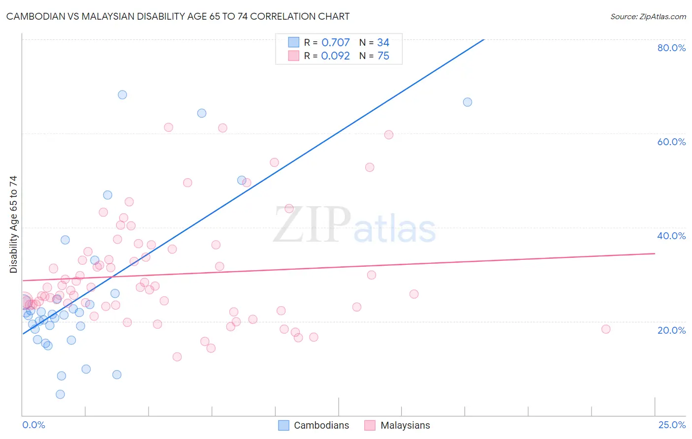 Cambodian vs Malaysian Disability Age 65 to 74