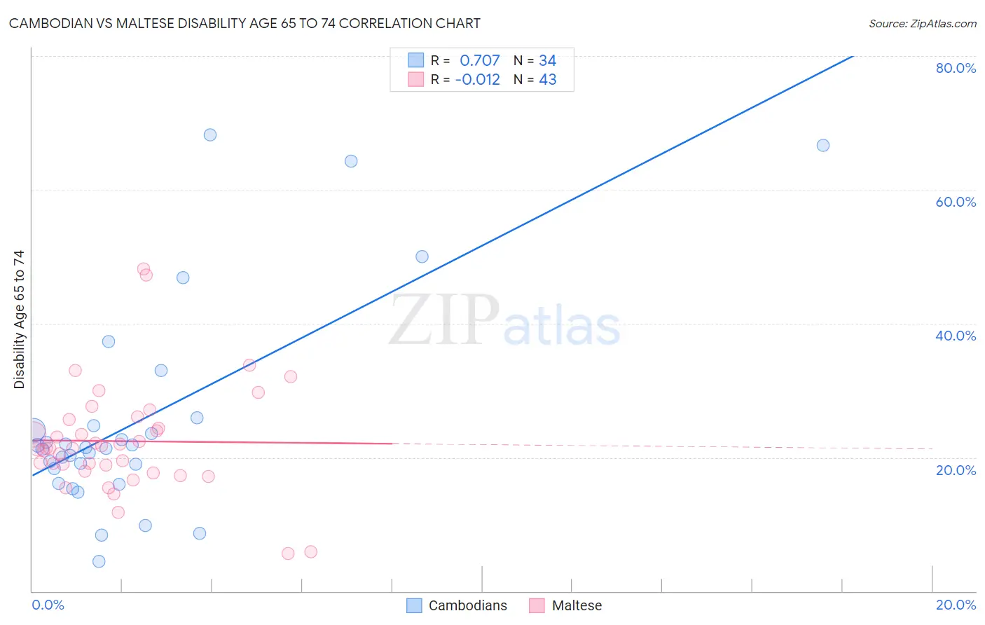 Cambodian vs Maltese Disability Age 65 to 74