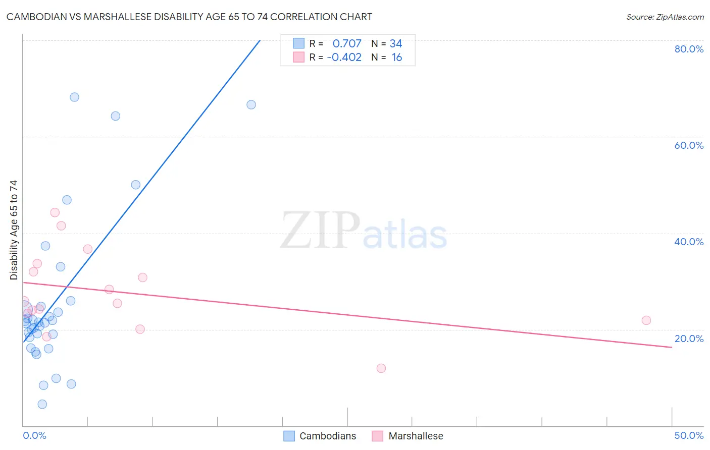 Cambodian vs Marshallese Disability Age 65 to 74