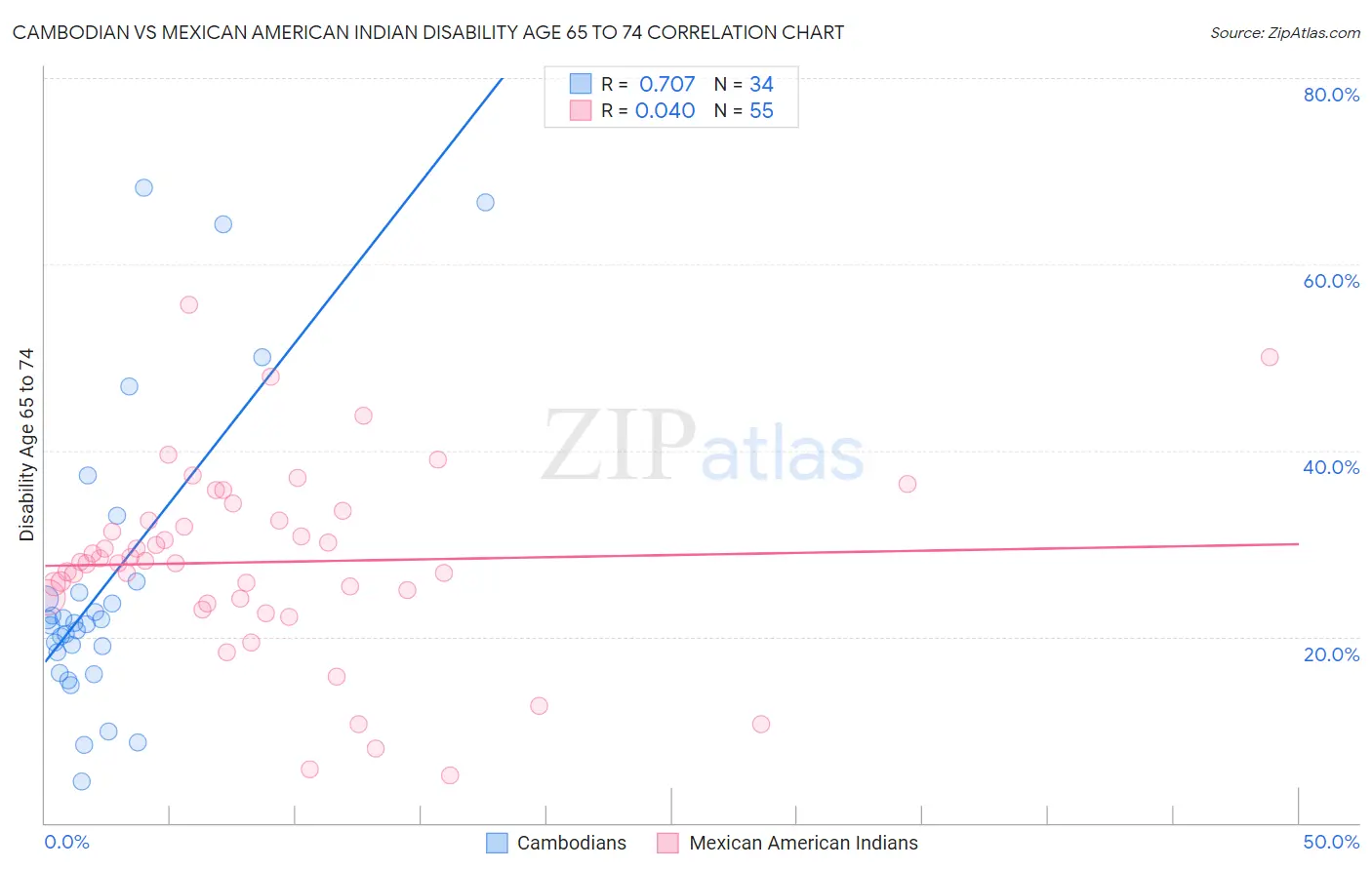 Cambodian vs Mexican American Indian Disability Age 65 to 74