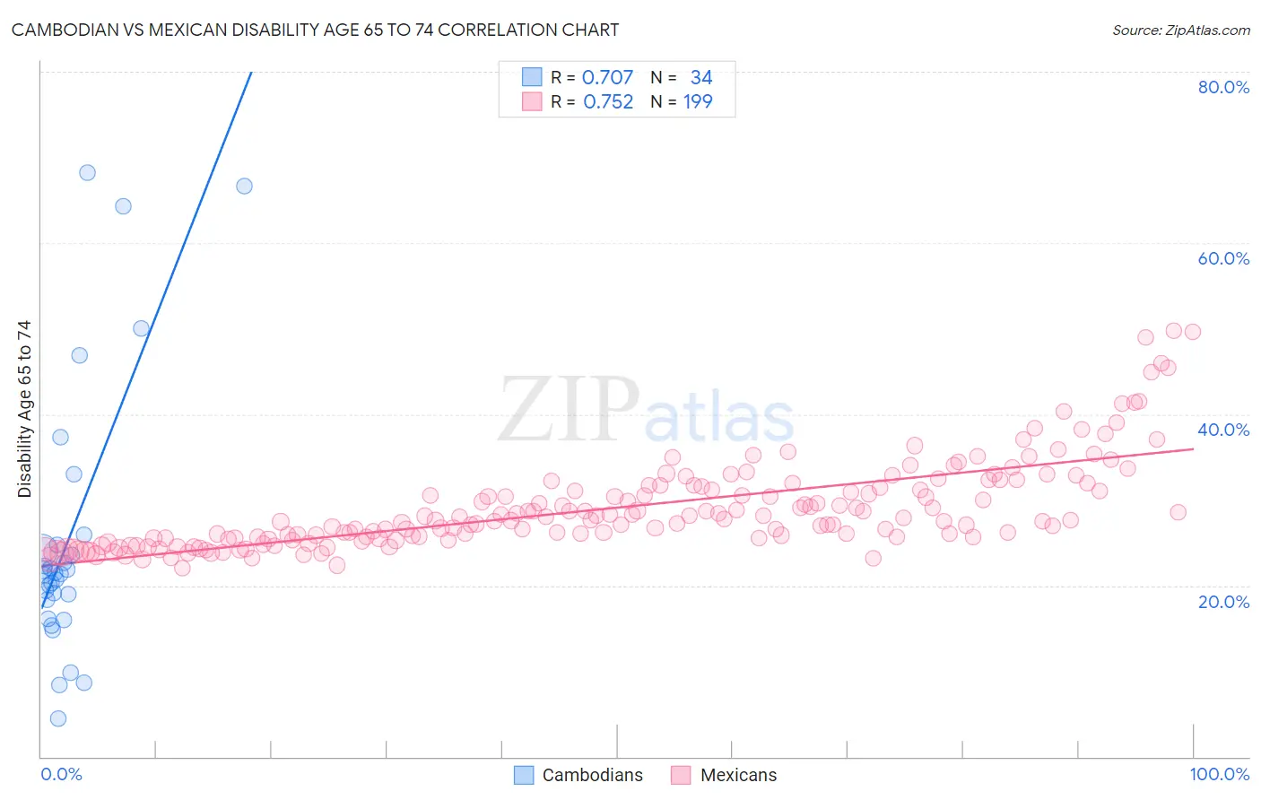 Cambodian vs Mexican Disability Age 65 to 74