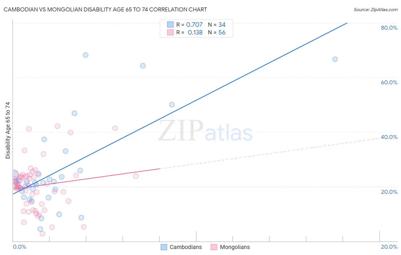 Cambodian vs Mongolian Disability Age 65 to 74