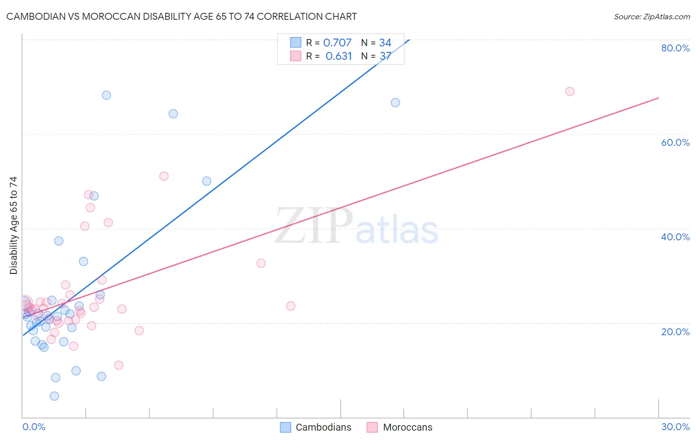 Cambodian vs Moroccan Disability Age 65 to 74