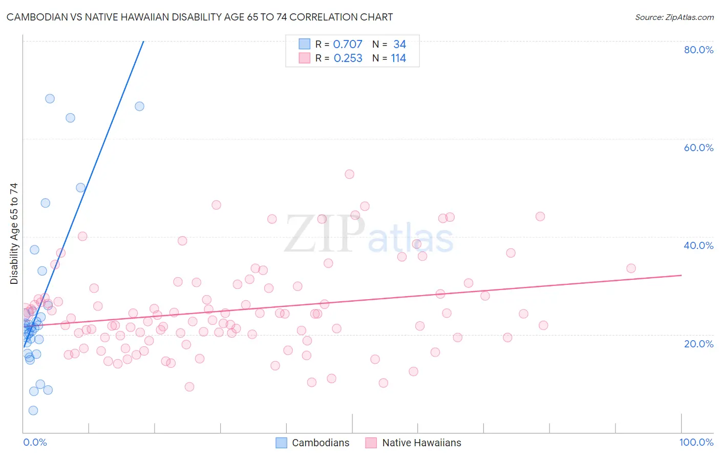 Cambodian vs Native Hawaiian Disability Age 65 to 74