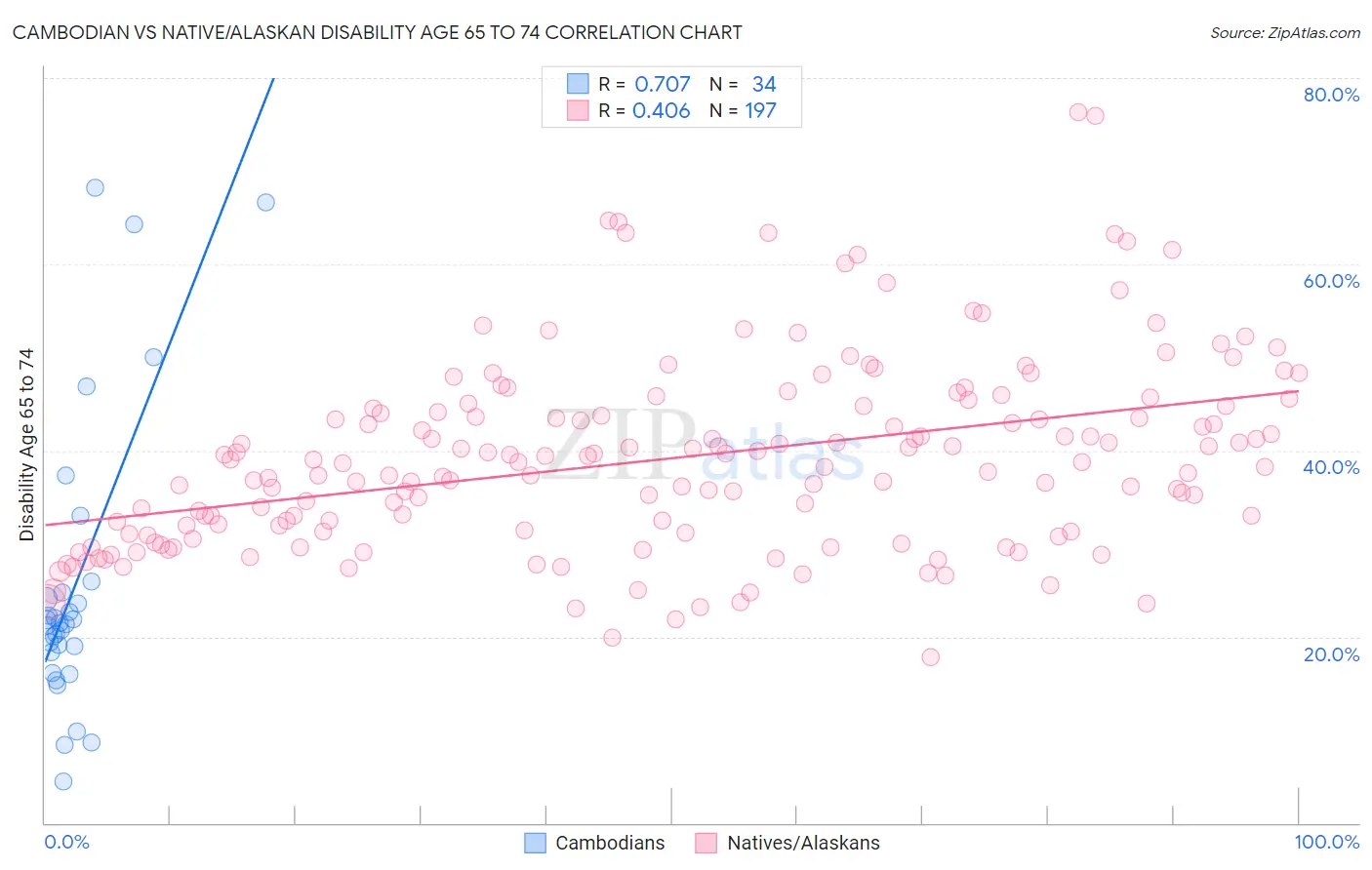 Cambodian vs Native/Alaskan Disability Age 65 to 74