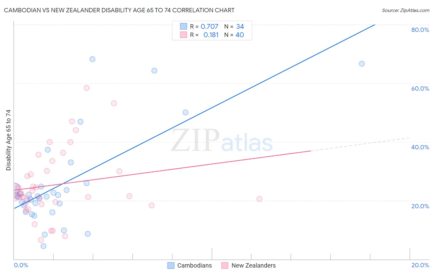 Cambodian vs New Zealander Disability Age 65 to 74