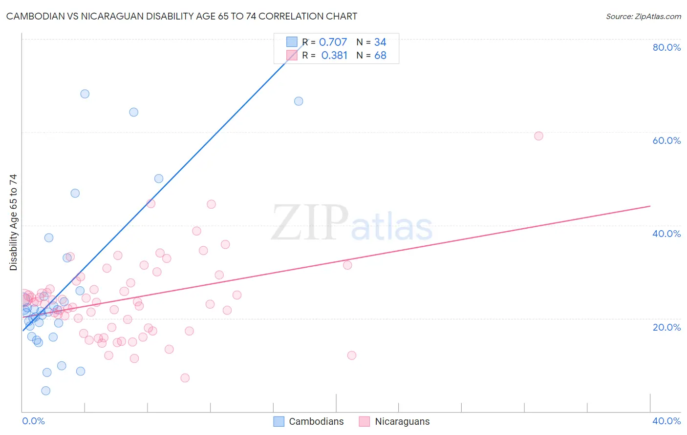 Cambodian vs Nicaraguan Disability Age 65 to 74