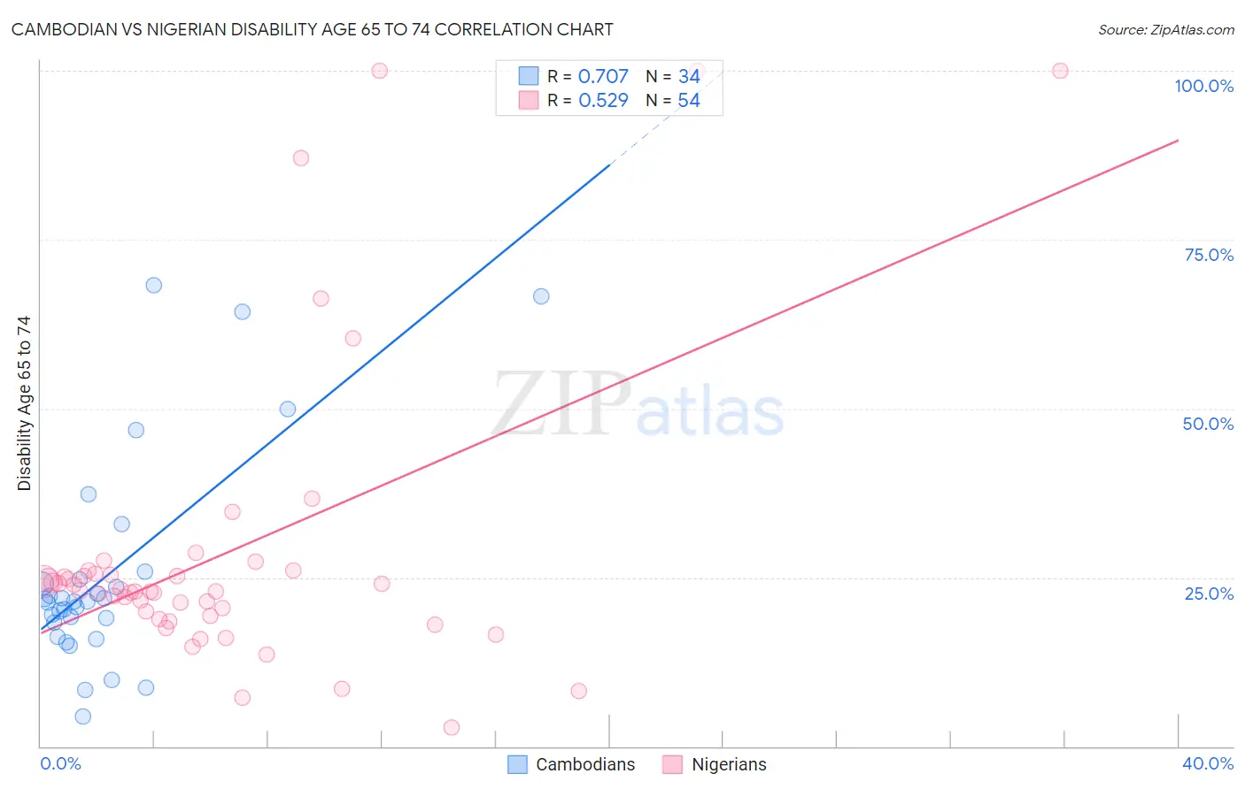 Cambodian vs Nigerian Disability Age 65 to 74