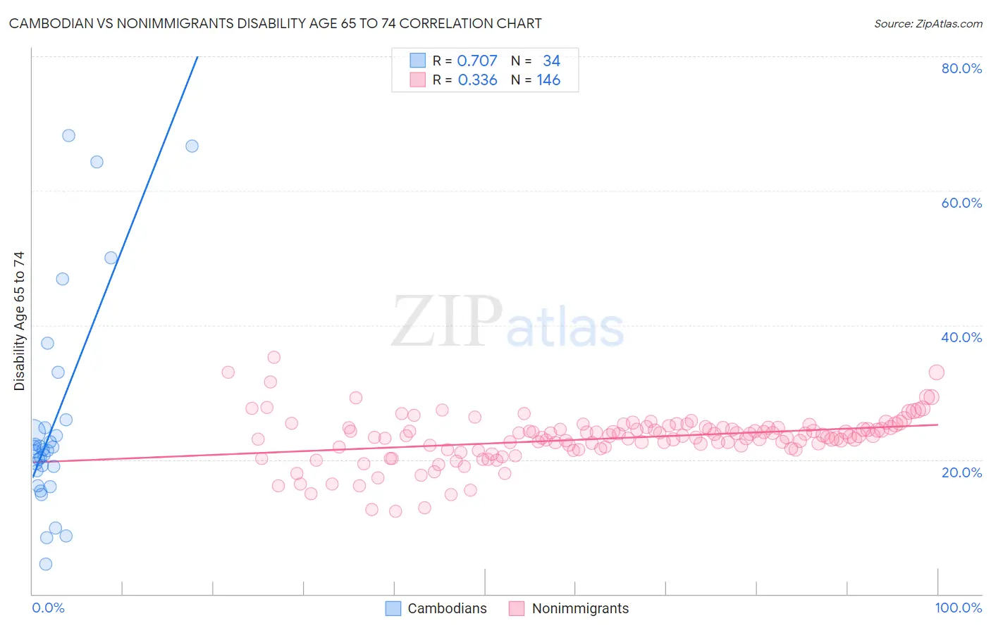 Cambodian vs Nonimmigrants Disability Age 65 to 74
