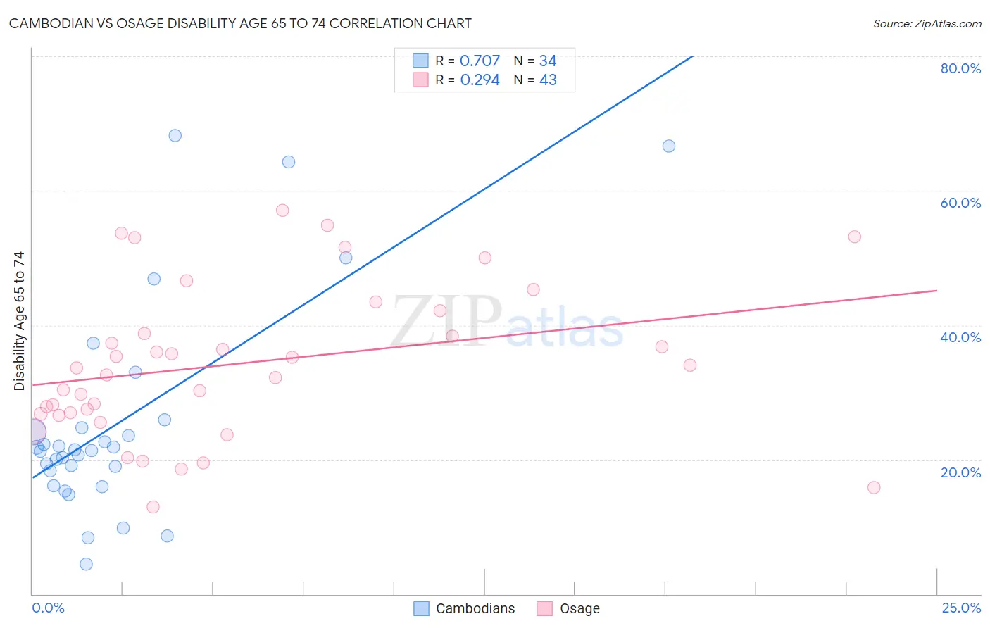Cambodian vs Osage Disability Age 65 to 74